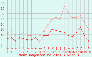 Courbe de la force du vent pour Saint-Dizier (52)