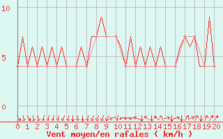 Courbe de la force du vent pour Stockholm / Bromma