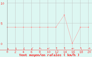 Courbe de la force du vent pour Dubna