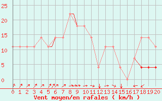 Courbe de la force du vent pour Geilenkirchen