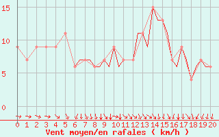 Courbe de la force du vent pour Bournemouth (UK)