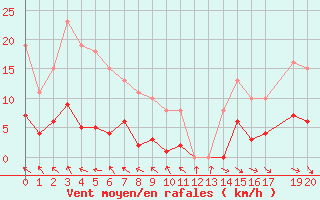 Courbe de la force du vent pour Sologny - Col du Bois Clair (71)
