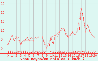 Courbe de la force du vent pour Sabadell