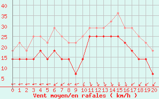 Courbe de la force du vent pour Asikkala Pulkkilanharju