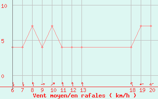 Courbe de la force du vent pour Makarska