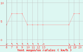 Courbe de la force du vent pour Makarska