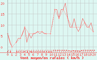 Courbe de la force du vent pour Alghero