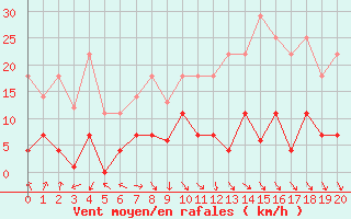 Courbe de la force du vent pour Pajares - Valgrande