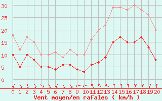 Courbe de la force du vent pour Deaux (30)