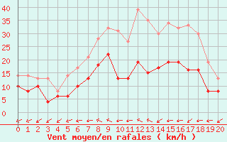 Courbe de la force du vent pour Guetersloh/Ems