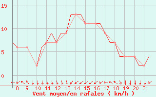 Courbe de la force du vent pour Paderborn / Lippstadt