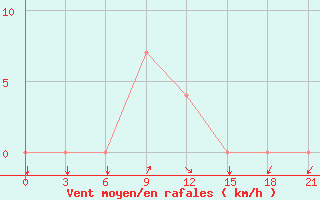 Courbe de la force du vent pour Dablatsikhe