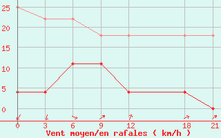 Courbe de la force du vent pour Yu Xian