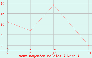 Courbe de la force du vent pour Oran Tafaraoui