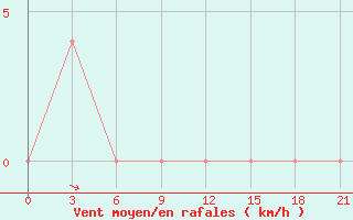 Courbe de la force du vent pour Sorocinsk