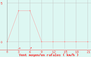 Courbe de la force du vent pour Irbejskoe