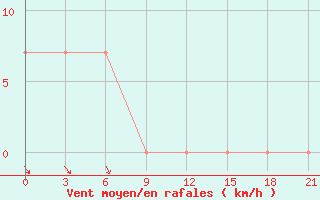 Courbe de la force du vent pour Liman