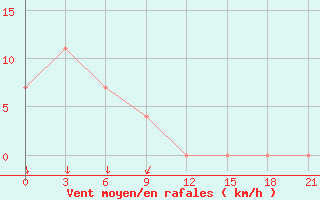 Courbe de la force du vent pour Berezovo