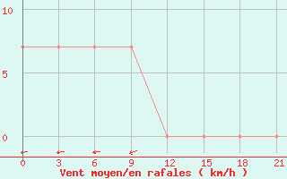 Courbe de la force du vent pour Tayakh-Kyrdala Verhojansk Perevoz