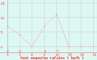 Courbe de la force du vent pour Artashat