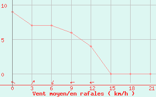 Courbe de la force du vent pour Tarakan / Juwata