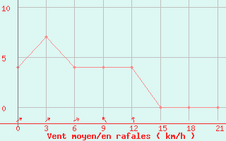 Courbe de la force du vent pour Snezhnogorsk