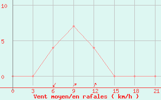 Courbe de la force du vent pour Aparan