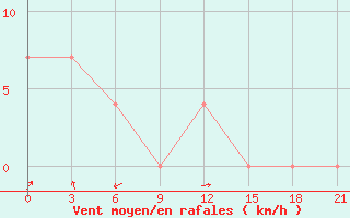 Courbe de la force du vent pour Nazran