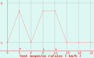 Courbe de la force du vent pour Sterlitamak