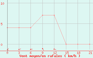 Courbe de la force du vent pour Tula