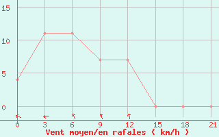 Courbe de la force du vent pour Novgorod