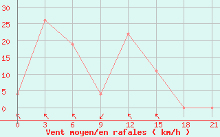 Courbe de la force du vent pour Qyteti Stalin