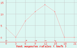 Courbe de la force du vent pour Zhytomyr