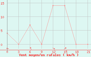 Courbe de la force du vent pour Aparan