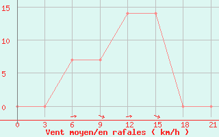 Courbe de la force du vent pour Izium