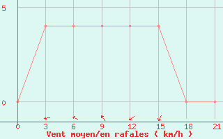 Courbe de la force du vent pour Sosva