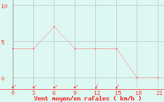 Courbe de la force du vent pour Konevo