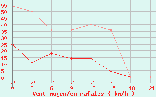 Courbe de la force du vent pour Ivanovo