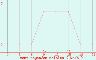 Courbe de la force du vent pour Celno-Versiny