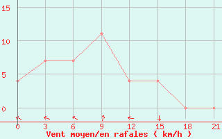 Courbe de la force du vent pour Belyj