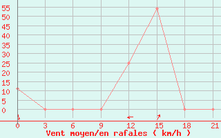 Courbe de la force du vent pour Makko