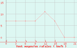 Courbe de la force du vent pour Tula