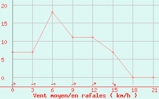 Courbe de la force du vent pour Danilovka