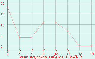 Courbe de la force du vent pour Ternopil