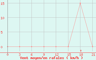 Courbe de la force du vent pour Kukes