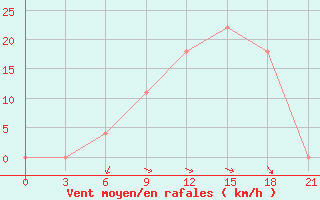 Courbe de la force du vent pour L