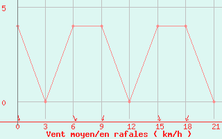 Courbe de la force du vent pour Isim