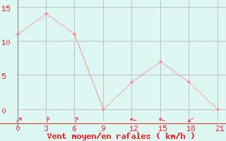 Courbe de la force du vent pour Varandey