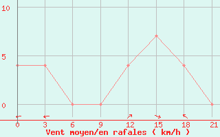 Courbe de la force du vent pour Krasnoscel