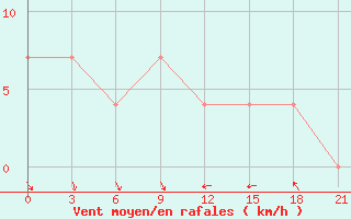 Courbe de la force du vent pour Ternopil